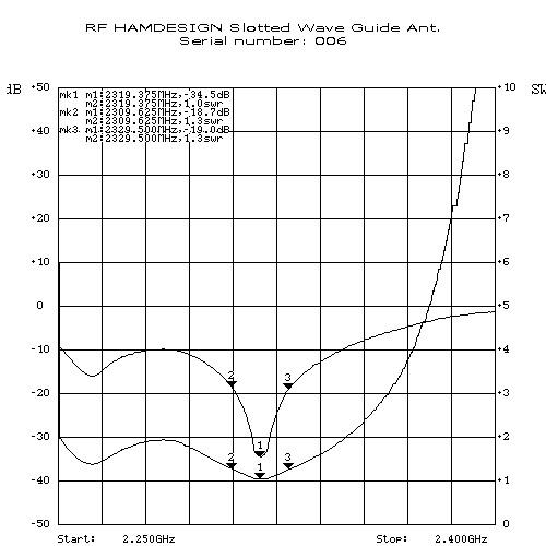 Measurement plot return loss Vs. SWR