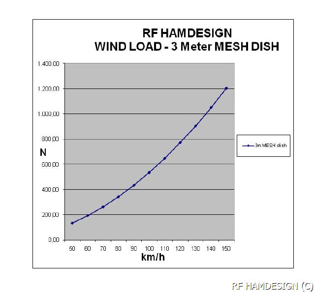 Wind Load 3M Mesh Dish